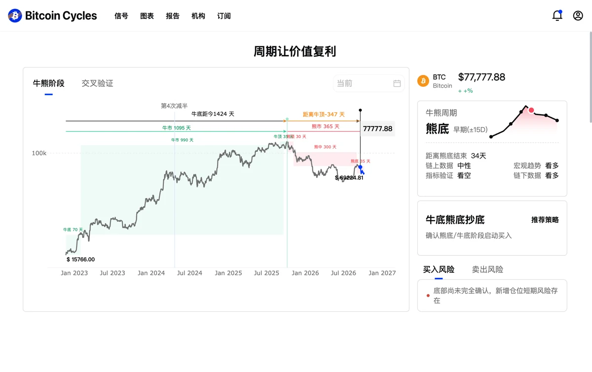 Bitcoin Cycles dashboard showing the cycle chart, BTC price, and cycle stage panel